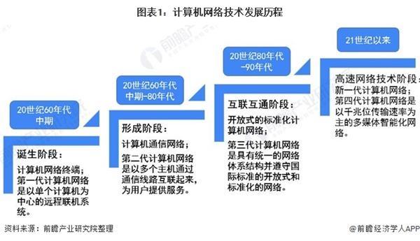 2020年中國計(jì)算機(jī)網(wǎng)絡(luò)設(shè)備行業(yè)市場現(xiàn)狀及發(fā)展前景分析 技術(shù)革新促進(jìn)行業(yè)發(fā)展