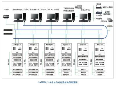 大中型水電站自動化系統(tǒng)中計(jì)算機(jī)網(wǎng)絡(luò)技術(shù)的研發(fā)與咨詢服務(wù)