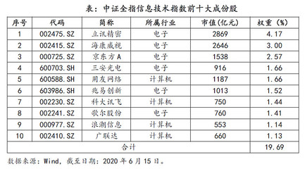中證全指信息技術指數研究報告 聚焦計算機網絡技術研發及咨詢賽道