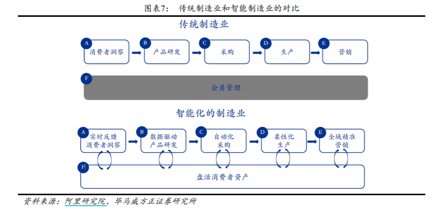 電商玩得火的C2M模式，為何在實體商業舉步維艱？